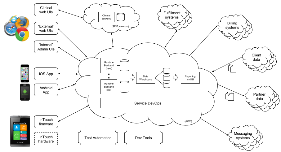 Livongo Tech Overview