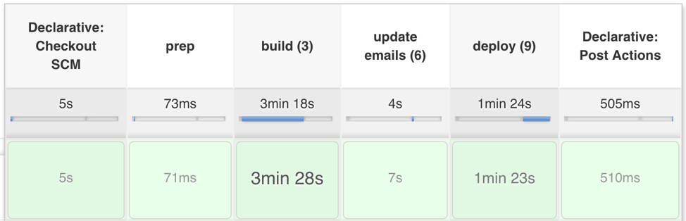 Automating Email Template Deployment