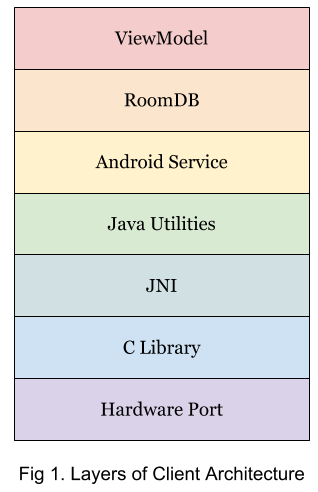 From Serial Port to Android UI